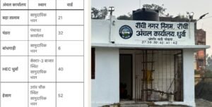 रांची में अब लोगों के घर के पास मिलेंगी नगर निगम की कई सेवाएं, पांच अंचल कार्यालय आज से शुरू